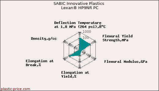SABIC Innovative Plastics Lexan® HP9NR PC