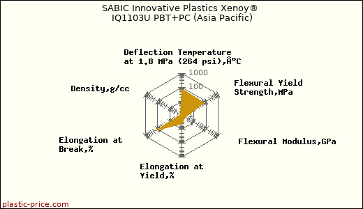 SABIC Innovative Plastics Xenoy® IQ1103U PBT+PC (Asia Pacific)