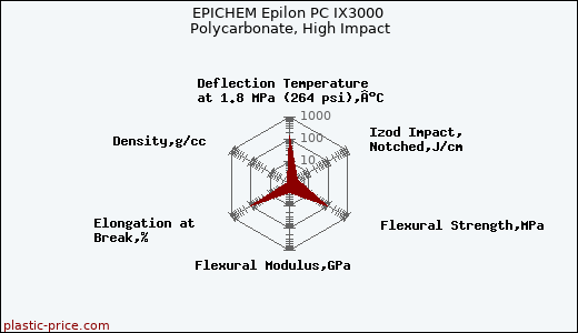 EPICHEM Epilon PC IX3000 Polycarbonate, High Impact