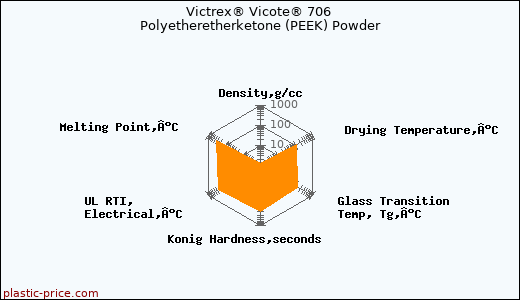 Victrex® Vicote® 706 Polyetheretherketone (PEEK) Powder
