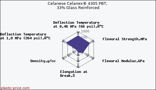 Celanese Celanex® 4305 PBT, 33% Glass Reinforced