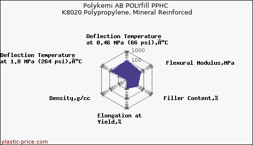Polykemi AB POLYfill PPHC K8020 Polypropylene, Mineral Reinforced