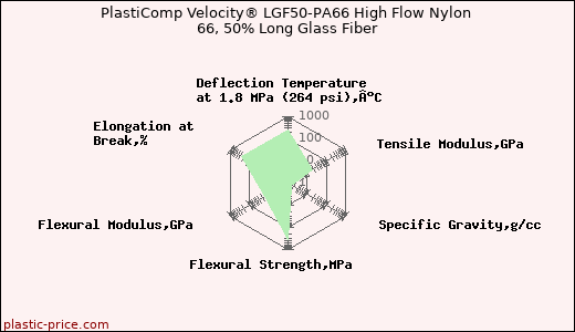 PlastiComp Velocity® LGF50-PA66 High Flow Nylon 66, 50% Long Glass Fiber