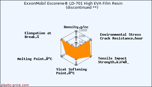 ExxonMobil Escorene® LD-701 High EVA Film Resin               (discontinued **)