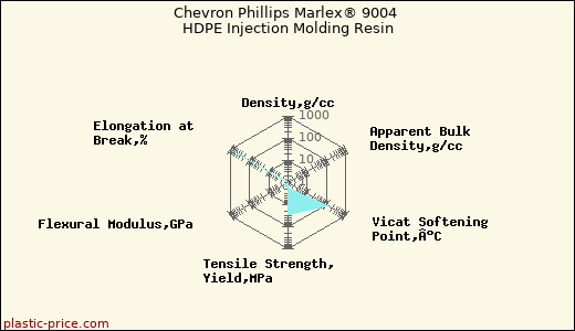 Chevron Phillips Marlex® 9004 HDPE Injection Molding Resin