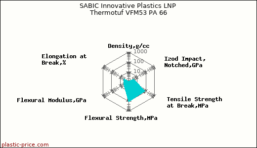 SABIC Innovative Plastics LNP Thermotuf VFM53 PA 66