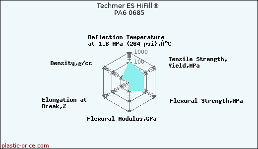 Techmer ES HiFill® PA6 0685