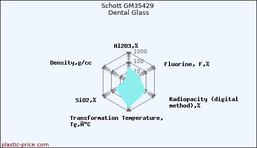 Schott GM35429 Dental Glass
