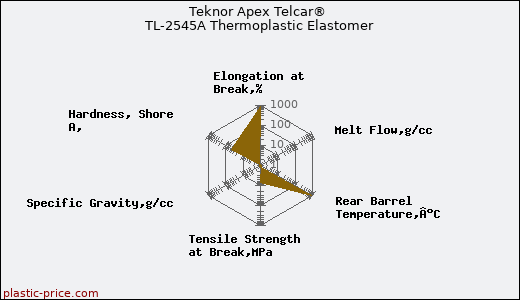 Teknor Apex Telcar® TL-2545A Thermoplastic Elastomer