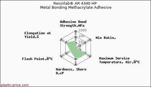 Resinlab® AR 4340 HP Metal Bonding Methacrylate Adhesive