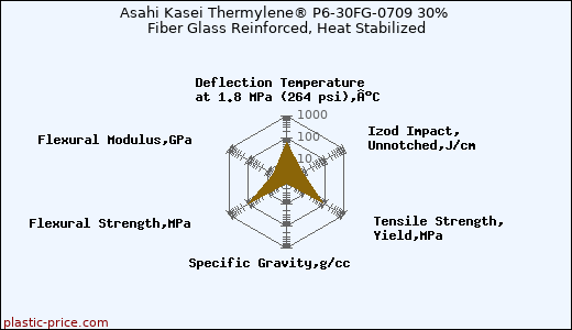 Asahi Kasei Thermylene® P6-30FG-0709 30% Fiber Glass Reinforced, Heat Stabilized