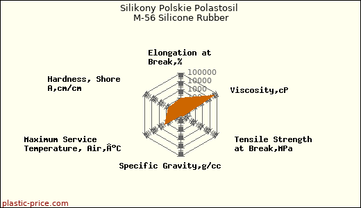 Silikony Polskie Polastosil M-56 Silicone Rubber