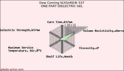 Dow Corning SLYGARD® 537 ONE PART DIELECTRIC GEL