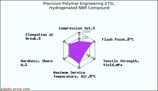Precision Polymer Engineering Z75L Hydrogenated NBR Compound