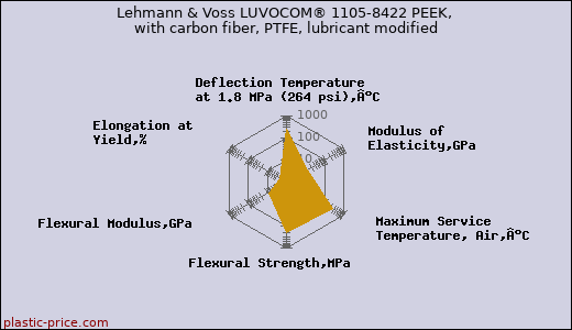 Lehmann & Voss LUVOCOM® 1105-8422 PEEK, with carbon fiber, PTFE, lubricant modified