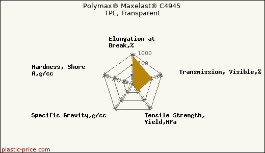 Polymax® Maxelast® C4945 TPE, Transparent