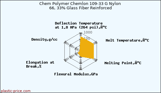 Chem Polymer Chemlon 109-33 G Nylon 66, 33% Glass Fiber Reinforced