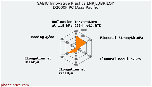 SABIC Innovative Plastics LNP LUBRILOY D2000P PC (Asia Pacific)