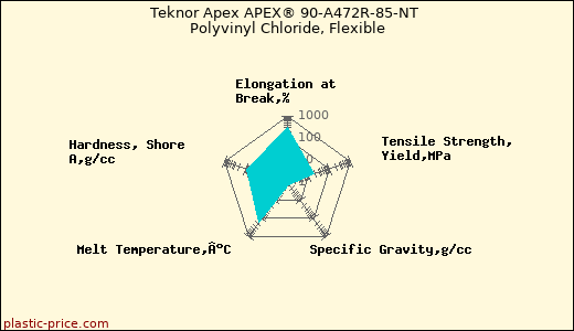 Teknor Apex APEX® 90-A472R-85-NT Polyvinyl Chloride, Flexible