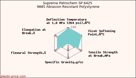 Supreme Petrochem SP 6425 9885 Abrasion Resistant Polystyrene