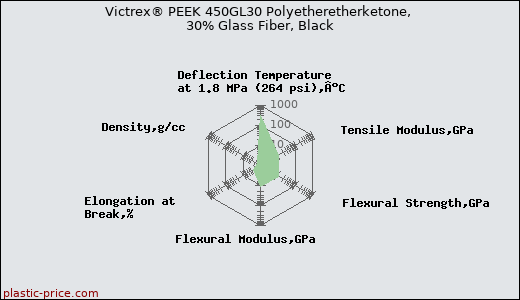Victrex® PEEK 450GL30 Polyetheretherketone, 30% Glass Fiber, Black