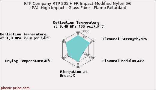 RTP Company RTP 205 H FR Impact-Modified Nylon 6/6 (PA), High Impact - Glass Fiber - Flame Retardant
