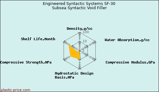 Engineered Syntactic Systems SF-30 Subsea Syntactic Void Filler