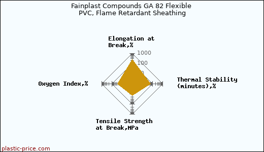 Fainplast Compounds GA 82 Flexible PVC, Flame Retardant Sheathing