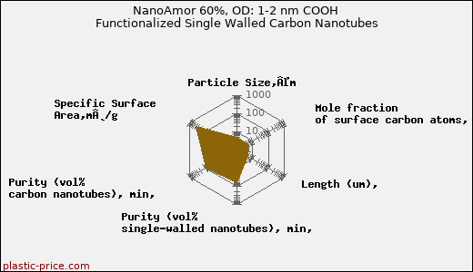 NanoAmor 60%, OD: 1-2 nm COOH Functionalized Single Walled Carbon Nanotubes