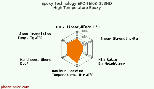 Epoxy Technology EPO-TEK® 353ND High Temperature Epoxy