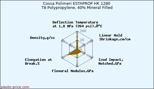 Cossa Polimeri ESTAPROP HK 1280 T8 Polypropylene, 40% Mineral Filled