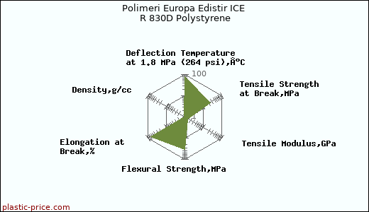Polimeri Europa Edistir ICE R 830D Polystyrene