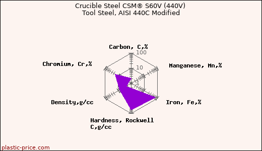 Crucible Steel CSM® S60V (440V) Tool Steel, AISI 440C Modified