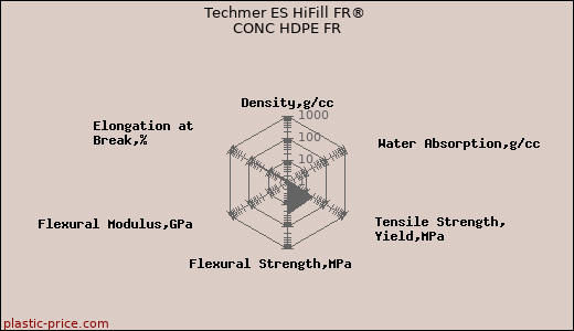 Techmer ES HiFill FR® CONC HDPE FR