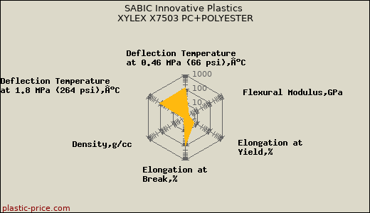 SABIC Innovative Plastics XYLEX X7503 PC+POLYESTER