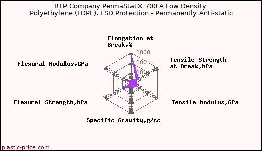 RTP Company PermaStat® 700 A Low Density Polyethylene (LDPE), ESD Protection - Permanently Anti-static