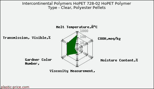 Intercontinental Polymers HoPET 728-02 HoPET Polymer Type - Clear, Polyester Pellets