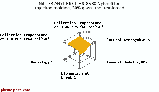 Nilit FRIANYL B63 L-HS-GV30 Nylon 6 for injection molding, 30% glass fiber reinforced