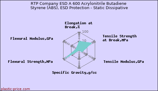 RTP Company ESD A 600 Acrylonitrile Butadiene Styrene (ABS), ESD Protection - Static Dissipative