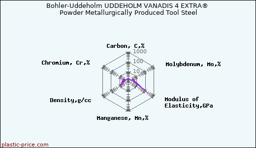 Bohler-Uddeholm UDDEHOLM VANADIS 4 EXTRA® Powder Metallurgically Produced Tool Steel