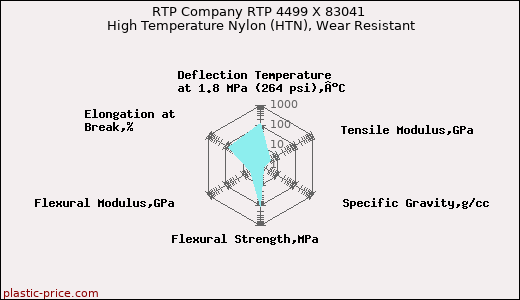 RTP Company RTP 4499 X 83041 High Temperature Nylon (HTN), Wear Resistant