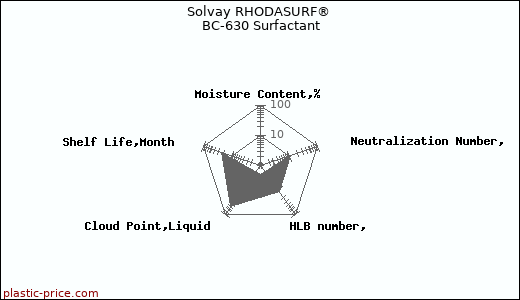 Solvay RHODASURF® BC-630 Surfactant