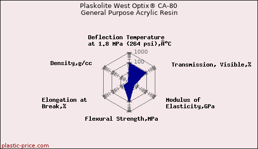 Plaskolite West Optix® CA-80 General Purpose Acrylic Resin