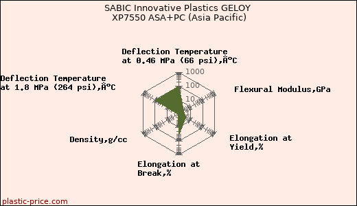 SABIC Innovative Plastics GELOY XP7550 ASA+PC (Asia Pacific)