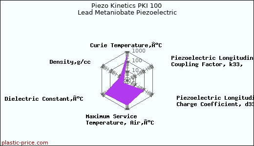 Piezo Kinetics PKI 100 Lead Metaniobate Piezoelectric
