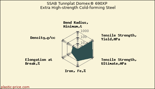 SSAB Tunnplat Domex® 690XP Extra High-strength Cold-forming Steel