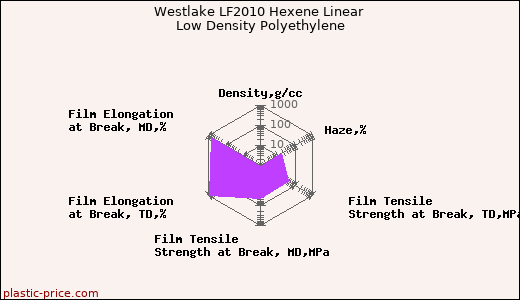 Westlake LF2010 Hexene Linear Low Density Polyethylene