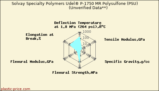 Solvay Specialty Polymers Udel® P-1750 MR Polysulfone (PSU)                      (Unverified Data**)