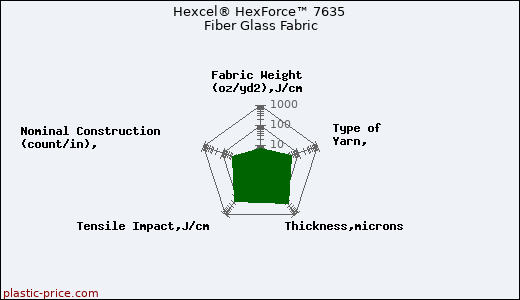 Hexcel® HexForce™ 7635 Fiber Glass Fabric