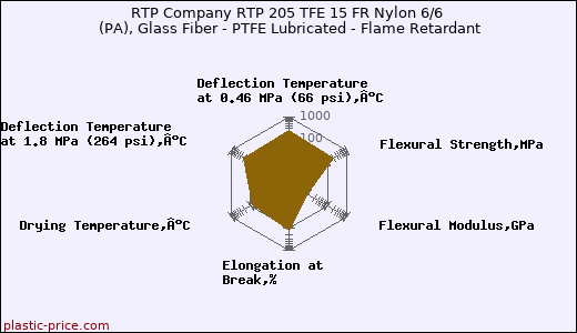 RTP Company RTP 205 TFE 15 FR Nylon 6/6 (PA), Glass Fiber - PTFE Lubricated - Flame Retardant
